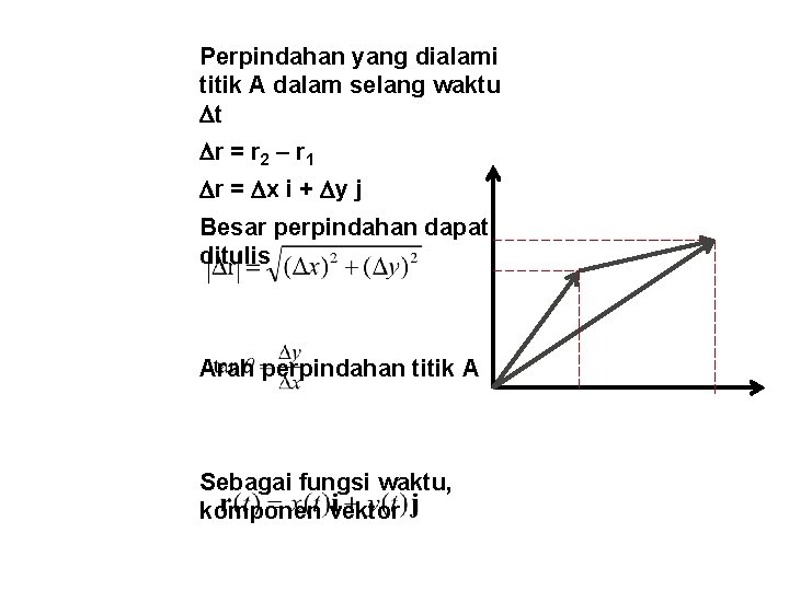 Perpindahan yang dialami titik A dalam selang waktu t r = r 2 –