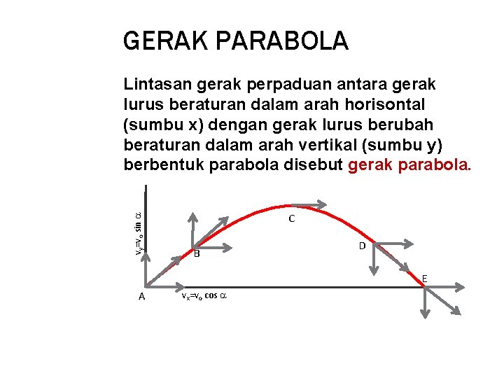 GERAK PARABOLA vy=vo sin Lintasan gerak perpaduan antara gerak lurus beraturan dalam arah horisontal