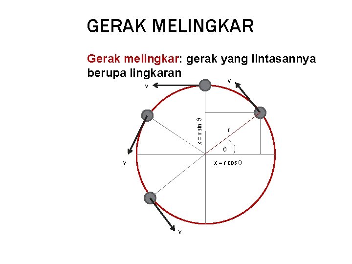 GERAK MELINGKAR Gerak melingkar: gerak yang lintasannya berupa lingkaran v x = r sin