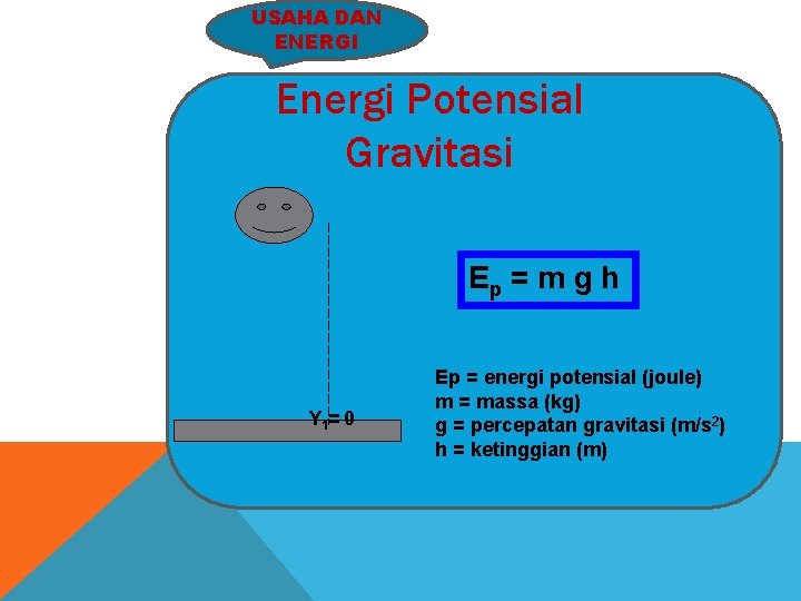 USAHA DAN ENERGI Energi Potensial Gravitasi Ep = m g h Y 1= 0 USAHA DAN ENERGI Energi Potensial Gravitasi Ep = m g h Y 1= 0