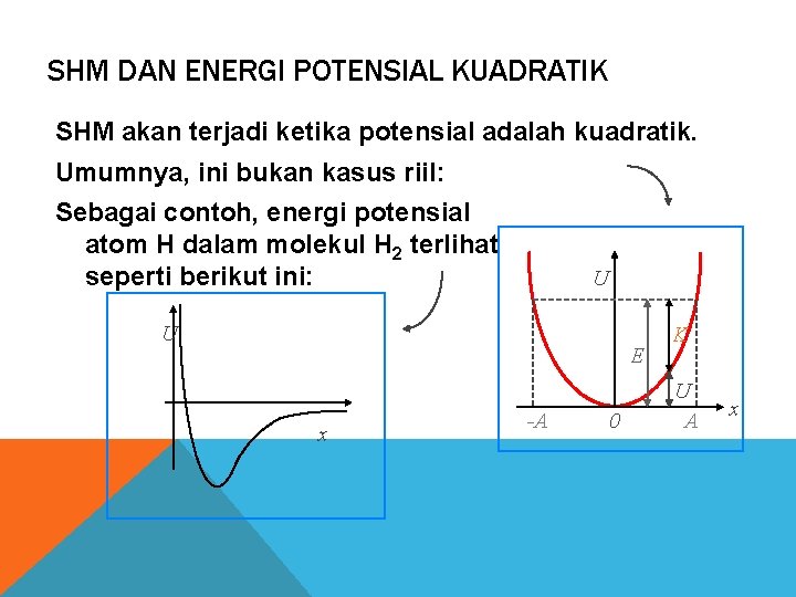 SHM DAN ENERGI POTENSIAL KUADRATIK SHM akan terjadi ketika potensial adalah kuadratik. Umumnya, ini SHM DAN ENERGI POTENSIAL KUADRATIK SHM akan terjadi ketika potensial adalah kuadratik. Umumnya, ini