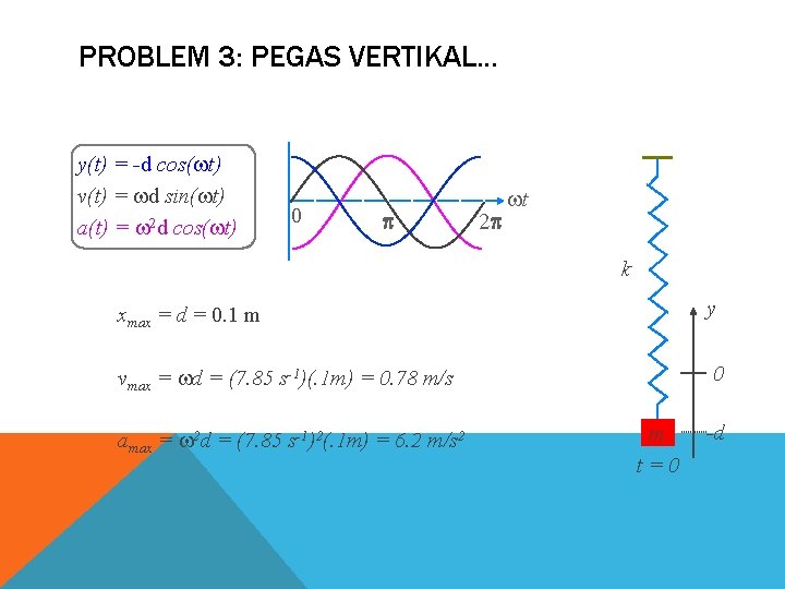 PROBLEM 3: PEGAS VERTIKAL. . . y(t) = -d cos( t) v(t) = d