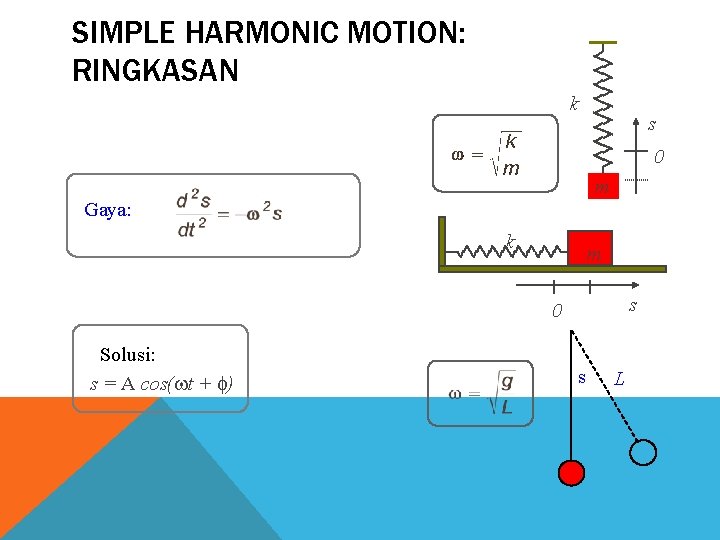 SIMPLE HARMONIC MOTION: RINGKASAN k s 0 m Gaya: k m s 0 Solusi: