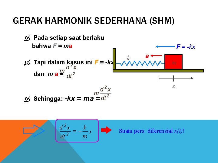 GERAK HARMONIK SEDERHANA (SHM) Pada setiap saat berlaku bahwa F = ma Tapi dalam