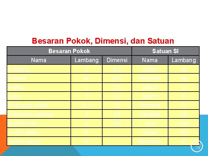 Besaran Pokok, Dimensi, dan Satuan Besaran Pokok Nama Satuan SI Lambang Dimensi Nama Lambang