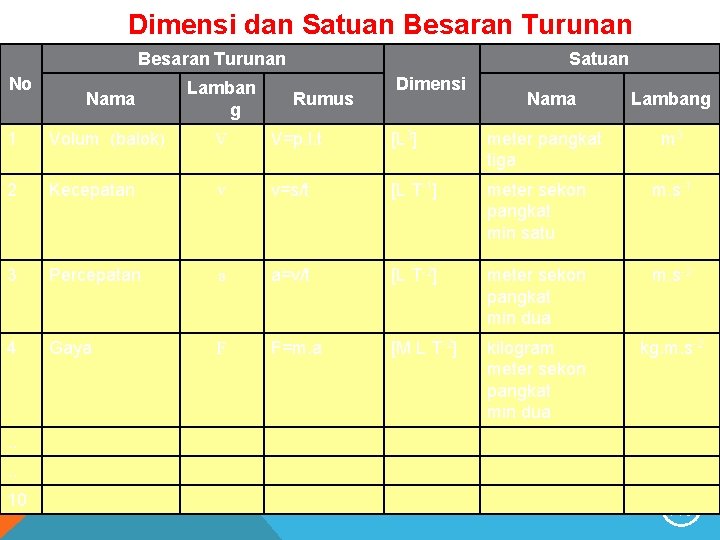 Dimensi dan Satuan Besaran Turunan No Satuan Dimensi Nama Lamban g 1 Volum (balok)