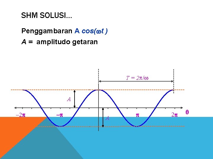 SHM SOLUSI. . . Penggambaran A cos( t ) A = amplitudo getaran T