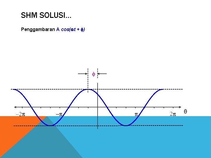 SHM SOLUSI. . . Penggambaran A cos( t + ) 