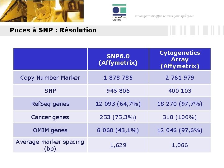 Prolonger votre offre de soins, jour après jour Puces à SNP : Résolution SNP