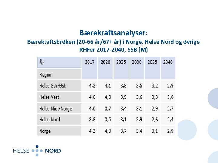 Bærekraftsanalyser: Bærektaftsbrøken (20 -66 år/67+ år) i Norge, Helse Nord og øvrige RHFer 2017