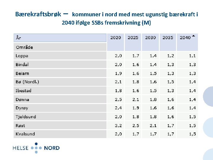 Bærekraftsbrøk – kommuner i nord mest ugunstig bærekraft i 2040 ifølge SSBs fremskrivning (M)