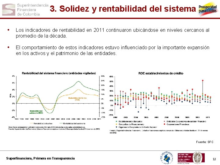 3. Solidez y rentabilidad del sistema • Los indicadores de rentabilidad en 2011 continuaron
