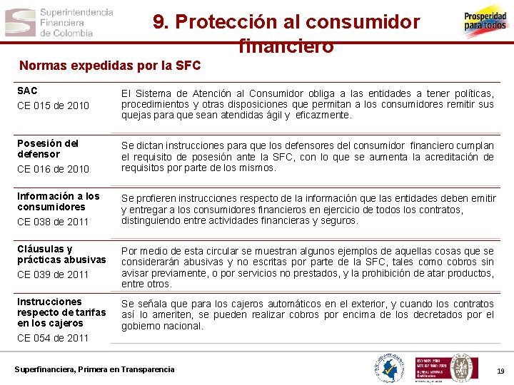 9. Protección al consumidor financiero Normas expedidas por la SFC SAC CE 015 de