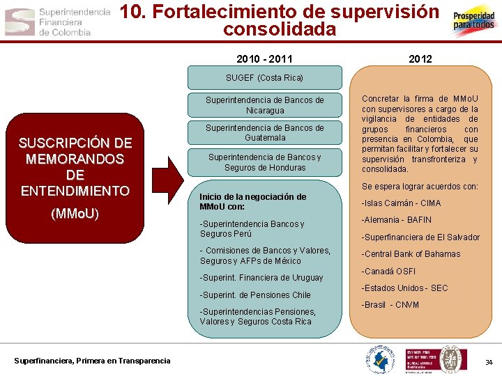 10. Fortalecimiento de supervisión consolidada 2010 - 2011 2012 SUGEF (Costa Rica) Superintendencia de