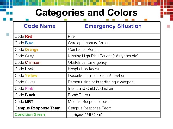 Categories and Colors Code Name Emergency Situation Code Red Fire Code Blue Cardiopulmonary Arrest