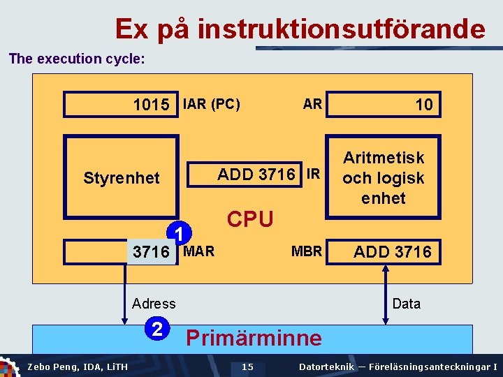 Ex på instruktionsutförande The execution cycle: 1015 IAR (PC) AR ADD 3716 IR Styrenhet