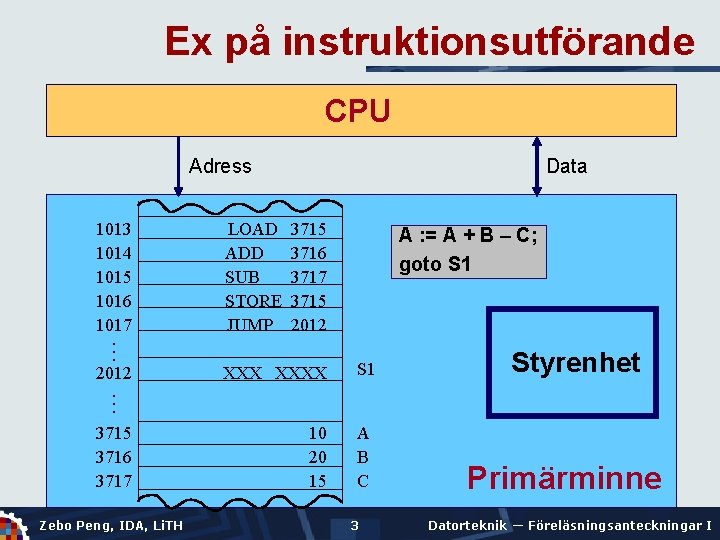 Ex på instruktionsutförande CPU Adress … … 1013 1014 1015 1016 1017 LOAD ADD