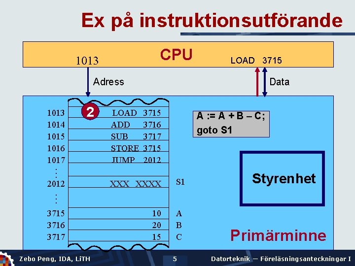 Ex på instruktionsutförande CPU 1013 LOAD 3715 Adress 2 … … 1013 1014 1015