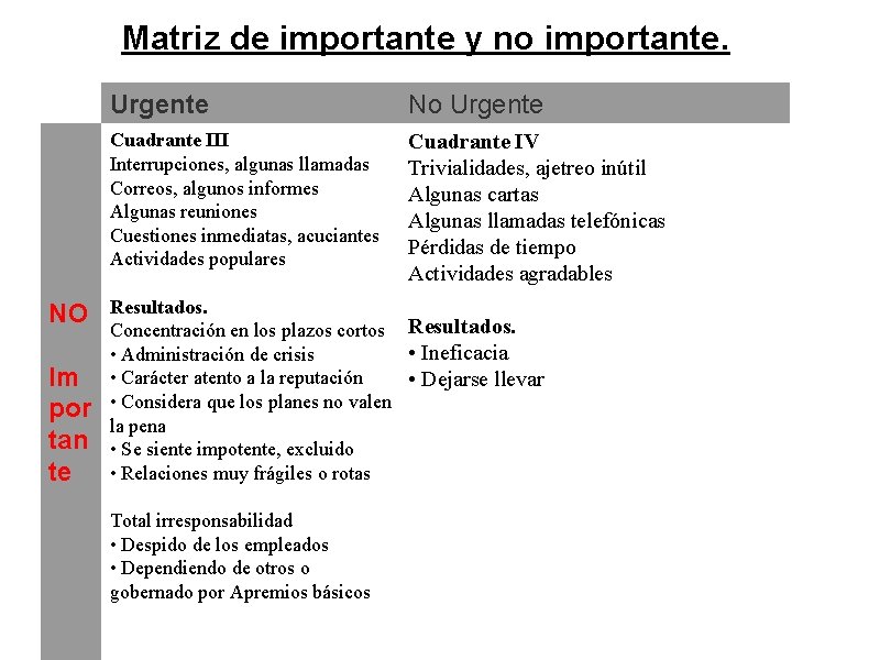 Matriz de importante y no importante. NO Im por tan te Urgente No Urgente