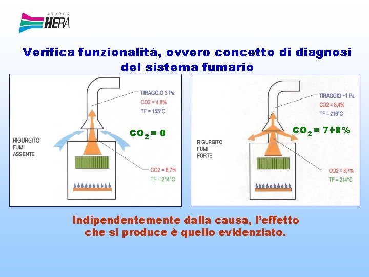 Verifica funzionalità, ovvero concetto di diagnosi del sistema fumario CO 2 = 0 CO
