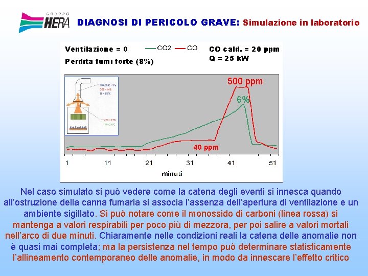DIAGNOSI DI PERICOLO GRAVE: Simulazione in laboratorio Ventilazione = 0 Perdita fumi forte (8%)