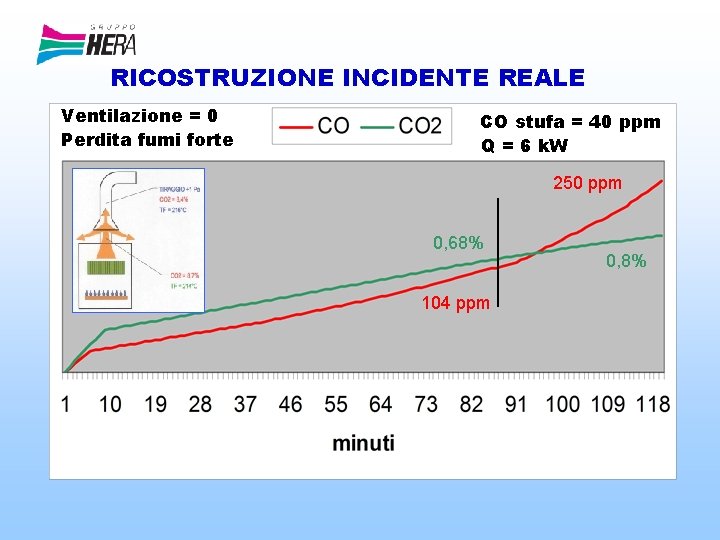 RICOSTRUZIONE INCIDENTE REALE Ventilazione = 0 Perdita fumi forte CO stufa = 40 ppm