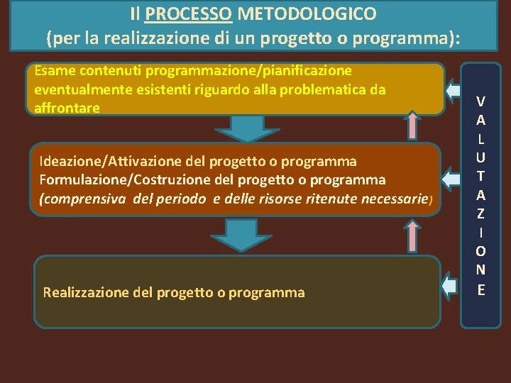  Il PROCESSO METODOLOGICO (per la realizzazione di un progetto o programma): Esame contenuti