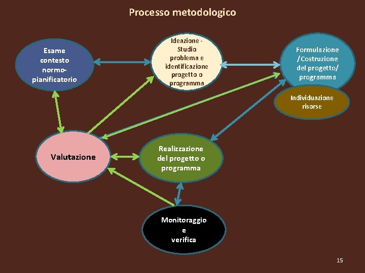 Processo metodologico Esame contesto normopianificatorio Ideazione - Studio problema e identificazione progetto o programma