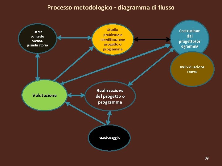 Processo metodologico - diagramma di flusso Esame contesto normopianificatorio Studio problema e identificazione progetto