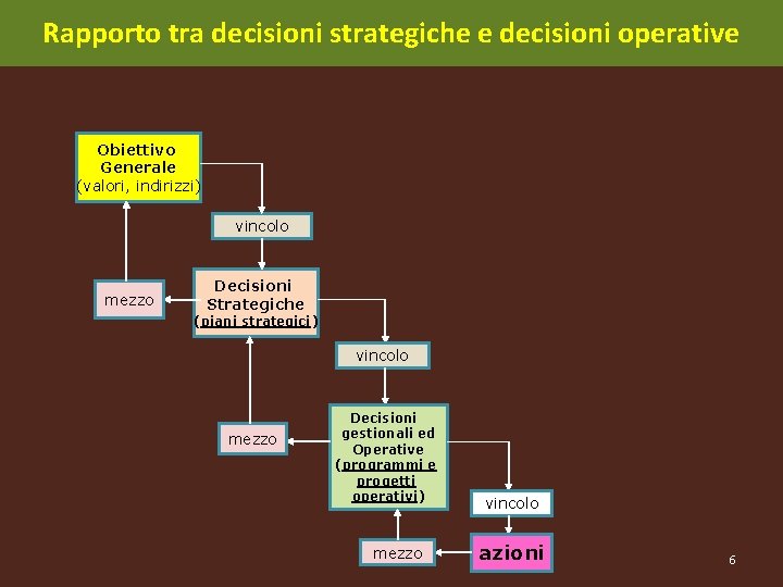 Rapporto tra decisioni strategiche e decisioni operative Obiettivo Generale (valori, indirizzi) vincolo mezzo Decisioni Rapporto tra decisioni strategiche e decisioni operative Obiettivo Generale (valori, indirizzi) vincolo mezzo Decisioni