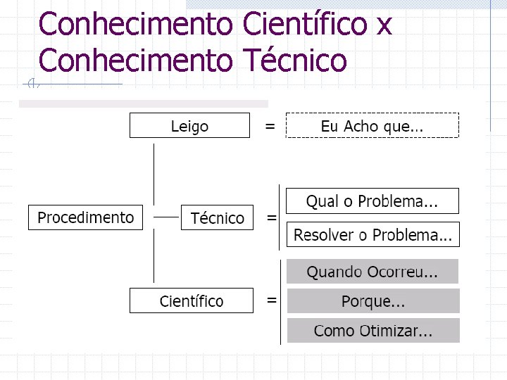 Conhecimento Científico x Conhecimento Técnico 