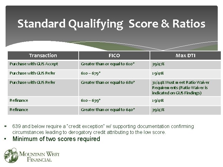 Standard Qualifying Score & Ratios Transaction FICO Max DTI Purchase with GUS Accept Greater