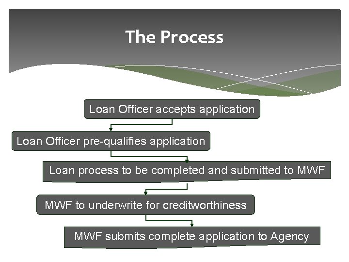 The Process Loan Officer accepts application Loan Officer pre-qualifies application Loan process to be