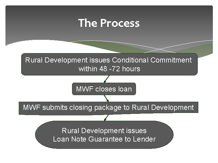 The Process Rural Development issues Conditional Commitment within 48 -72 hours MWF closes loan