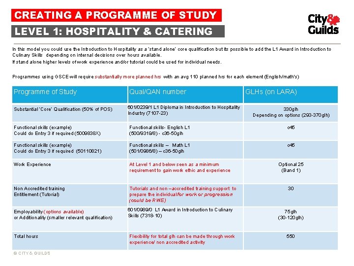 CREATING A PROGRAMME OF STUDY LEVEL 1: HOSPITALITY & CATERING In this model you