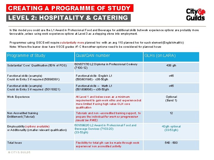 CREATING A PROGRAMME OF STUDY LEVEL 2: HOSPITALITY & CATERING In this model you