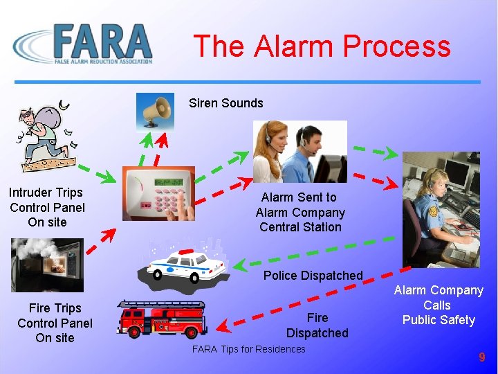 The Alarm Process Siren Sounds Intruder Trips Control Panel On site Alarm Sent to