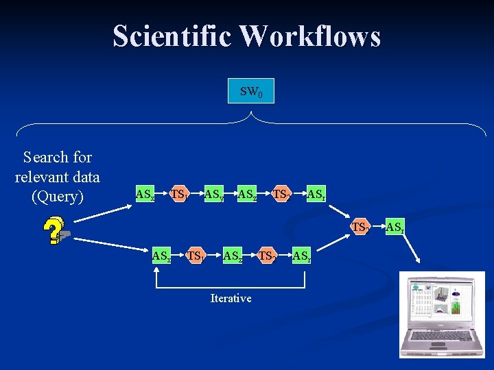Scientific Workflows SW 0 Search for relevant data (Query) ASx TS 1 ASy ASz
