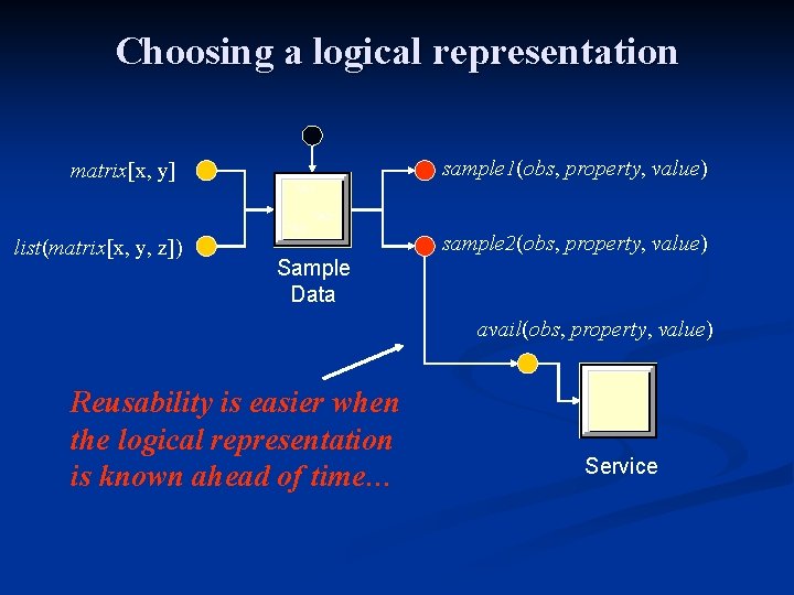 Choosing a logical representation sample 1(obs, property, value) matrix[x, y] +A 1 +A 2