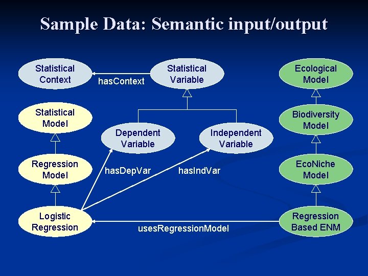 Sample Data: Semantic input/output Statistical Context Statistical Model Regression Model Logistic Regression has. Context