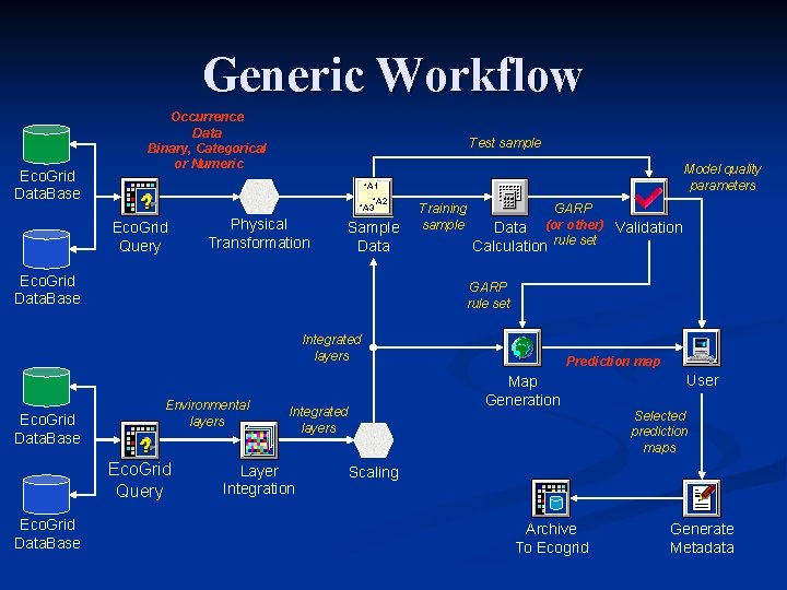 Generic Workflow Eco. Grid Data. Base Occurrence Data Binary, Categorical or Numeric Test sample