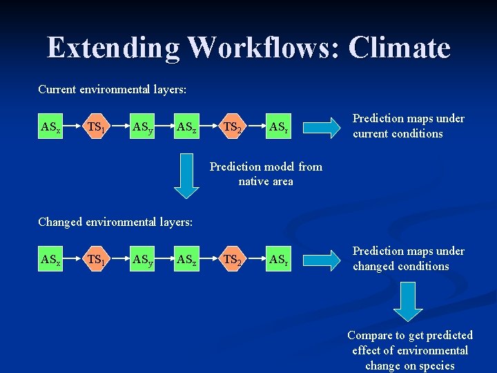 Extending Workflows: Climate Current environmental layers: ASx TS 1 ASy ASz TS 2 ASr