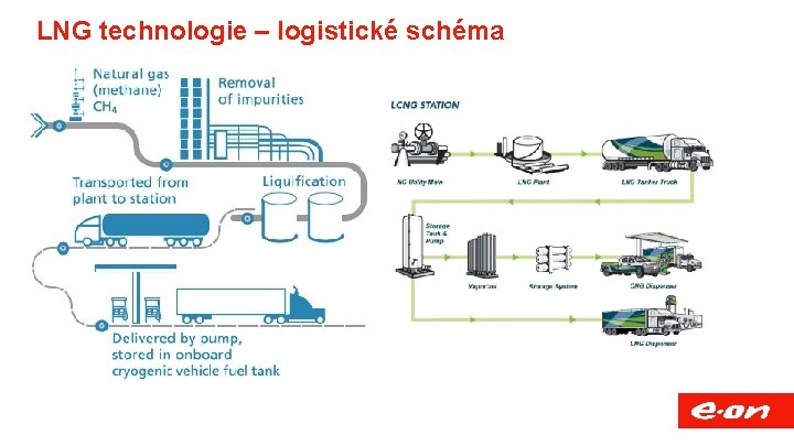 LNG technologie – logistické schéma 
