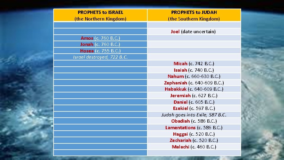 PROPHETS to ISRAEL (the Northern Kingdom) Amos (c. 760 B. C. ) Jonah (c.