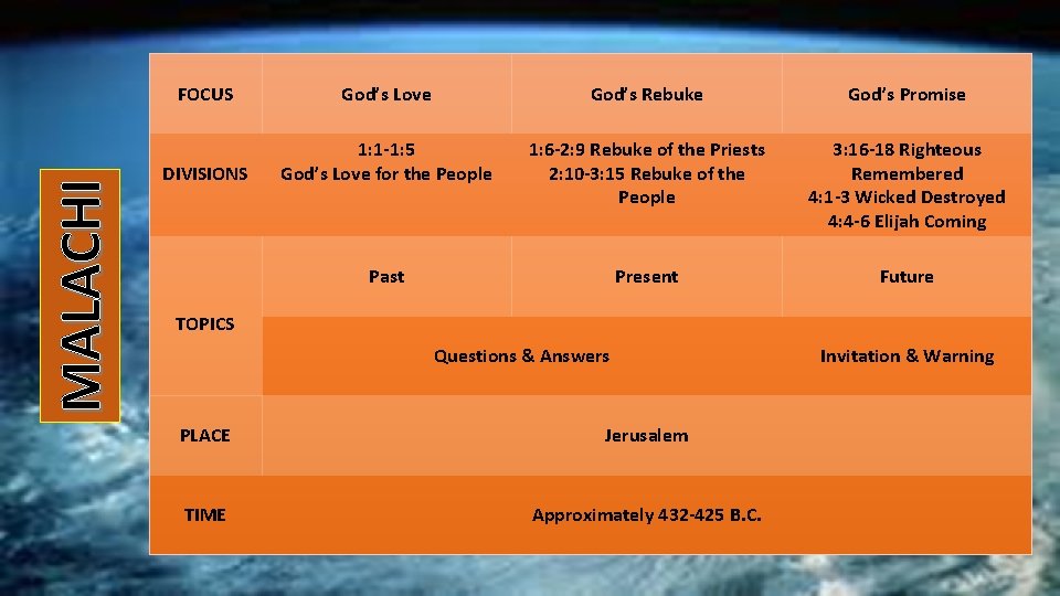 MALACHI FOCUS God’s Love God’s Rebuke God’s Promise DIVISIONS 1: 1 -1: 5 God’s