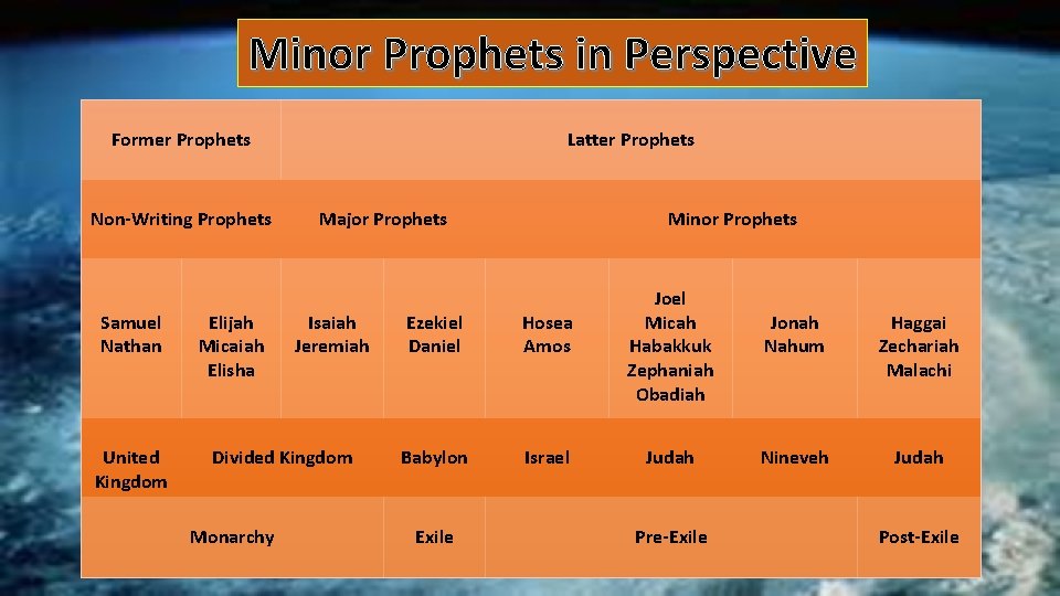 Minor Prophets in Perspective Former Prophets Non-Writing Prophets Samuel Nathan United Kingdom Elijah Micaiah