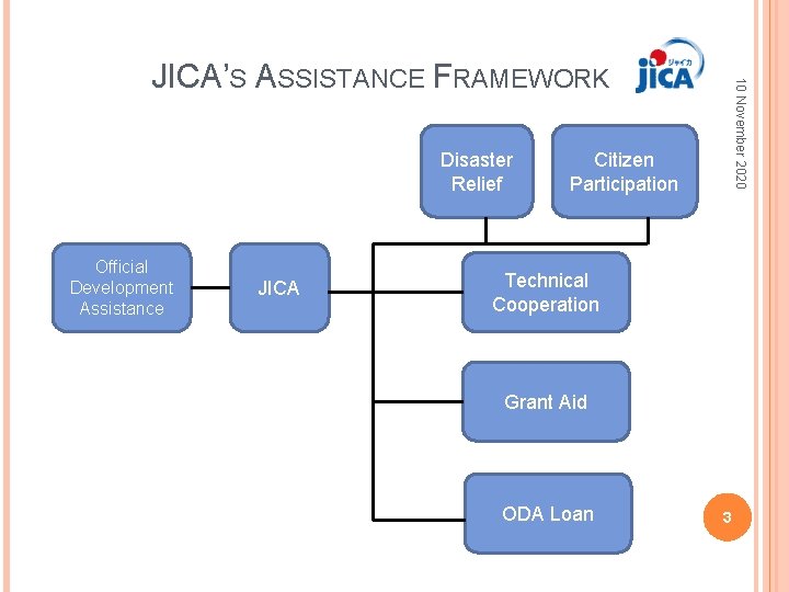Disaster Relief Official Development Assistance JICA 10 November 2020 JICA’S ASSISTANCE FRAMEWORK Citizen Participation