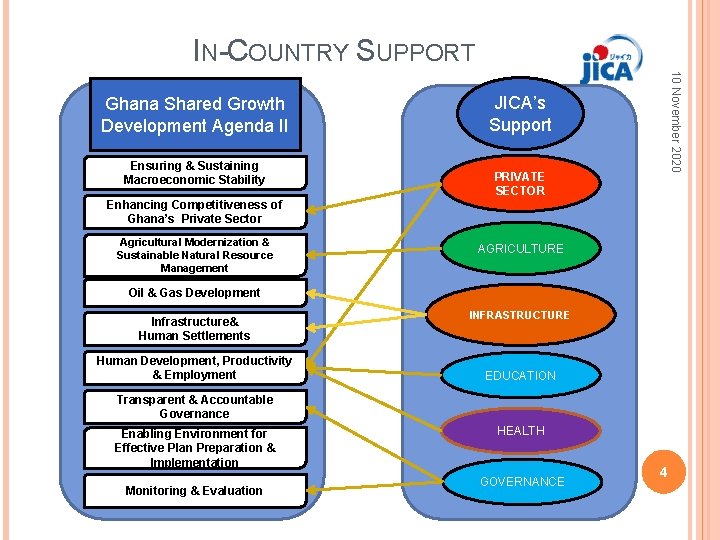 IN-COUNTRY SUPPORT Ensuring & Sustaining Macroeconomic Stability 10 November 2020 Ghana Shared Growth Development