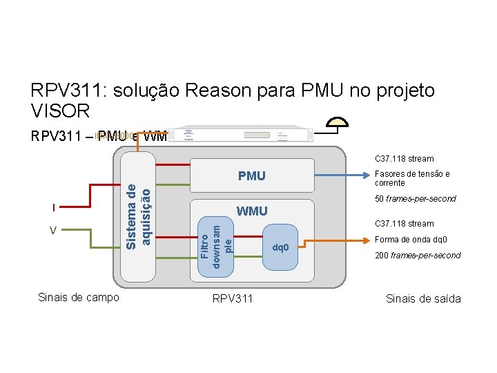 RPV 311: solução Reason para PMU no projeto VISOR RPV 311 – IRIG-B 000 RPV 311: solução Reason para PMU no projeto VISOR RPV 311 – IRIG-B 000