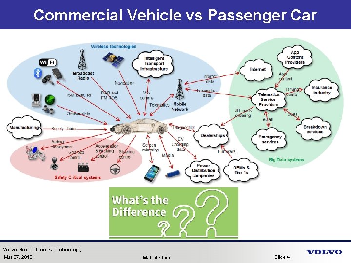 Commercial Vehicle vs Passenger Car Volvo Group Trucks Technology Mar 27, 2018 Mafijul Islam